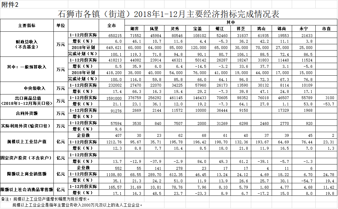 石狮2018年经济总量_经济
